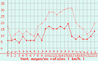 Courbe de la force du vent pour Cognac (16)