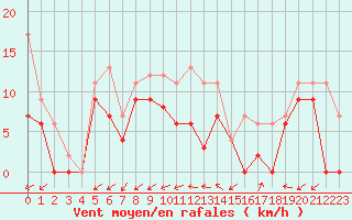 Courbe de la force du vent pour Luxeuil (70)
