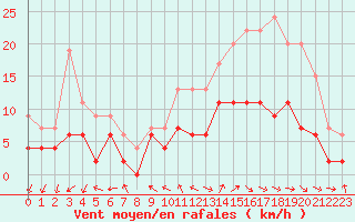 Courbe de la force du vent pour Dax (40)