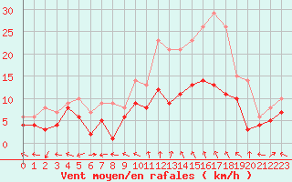 Courbe de la force du vent pour Nancy - Essey (54)
