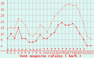Courbe de la force du vent pour Embrun (05)