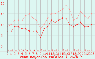 Courbe de la force du vent pour Chteaudun (28)