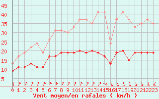 Courbe de la force du vent pour Ploumanac
