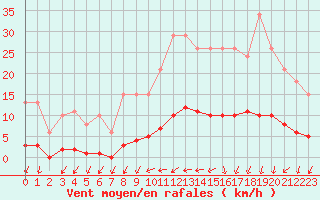 Courbe de la force du vent pour Courcouronnes (91)