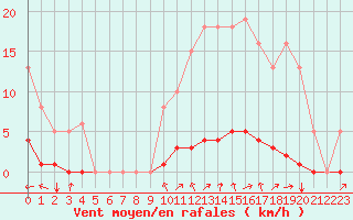 Courbe de la force du vent pour Lasfaillades (81)