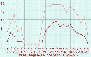 Courbe de la force du vent pour Nonaville (16)