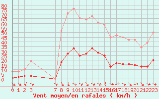 Courbe de la force du vent pour Xert / Chert (Esp)