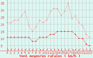 Courbe de la force du vent pour Tour-en-Sologne (41)