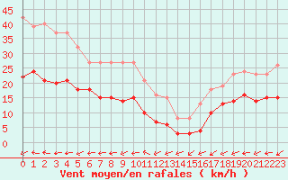 Courbe de la force du vent pour Saint-Michel-Mont-Mercure (85)