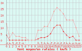Courbe de la force du vent pour Le Luc (83)