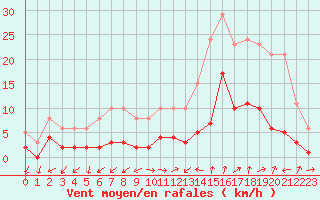 Courbe de la force du vent pour Eygliers (05)