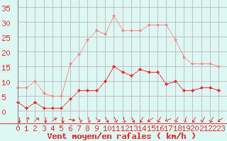 Courbe de la force du vent pour Boulaide (Lux)