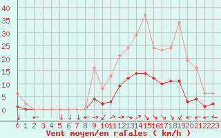 Courbe de la force du vent pour Valleroy (54)