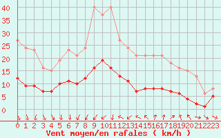 Courbe de la force du vent pour Saint-Jean-de-Vedas (34)