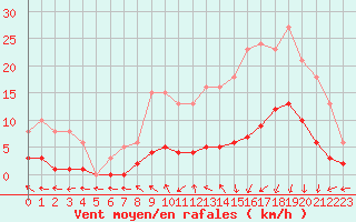 Courbe de la force du vent pour Petiville (76)