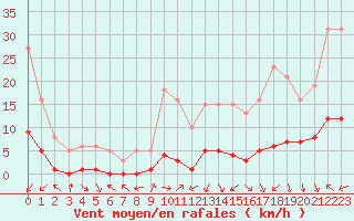 Courbe de la force du vent pour Sorcy-Bauthmont (08)