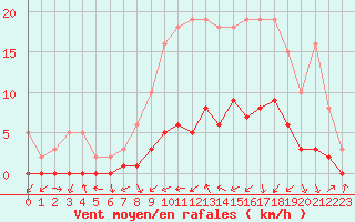 Courbe de la force du vent pour Gjilan (Kosovo)