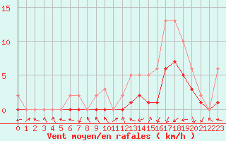 Courbe de la force du vent pour Manlleu (Esp)