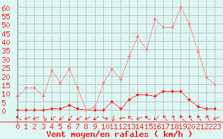 Courbe de la force du vent pour Pertuis - Grand Cros (84)