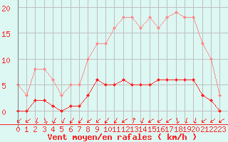 Courbe de la force du vent pour Gjilan (Kosovo)