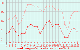 Courbe de la force du vent pour Marseille - Saint-Loup (13)