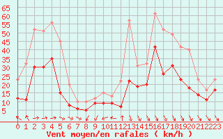 Courbe de la force du vent pour Abbeville (80)