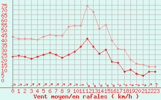 Courbe de la force du vent pour Rennes (35)