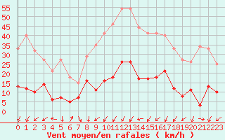 Courbe de la force du vent pour Mende - Chabrits (48)