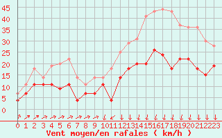 Courbe de la force du vent pour Colmar (68)