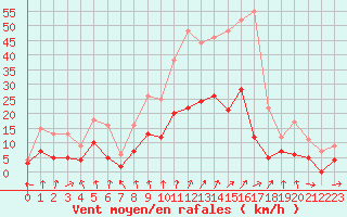 Courbe de la force du vent pour Le Mans (72)