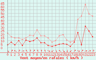 Courbe de la force du vent pour Tarbes (65)