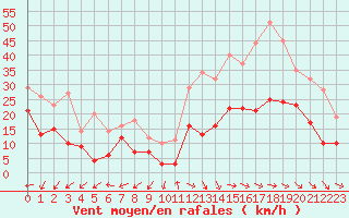 Courbe de la force du vent pour Bziers Cap d
