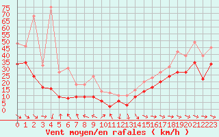 Courbe de la force du vent pour Pointe de Socoa (64)