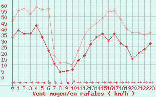 Courbe de la force du vent pour Cap Pertusato (2A)