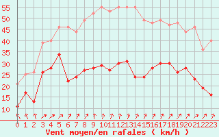 Courbe de la force du vent pour Boulogne (62)