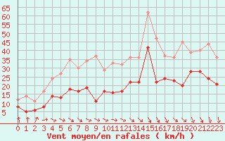 Courbe de la force du vent pour Le Touquet (62)