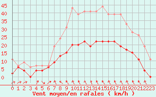 Courbe de la force du vent pour Le Puy - Loudes (43)