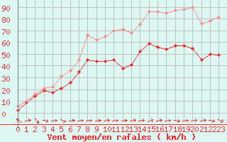 Courbe de la force du vent pour Porquerolles (83)