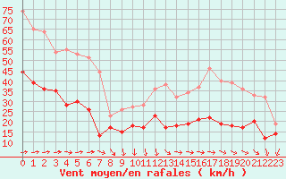 Courbe de la force du vent pour Le Talut - Belle-Ile (56)