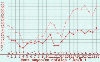 Courbe de la force du vent pour Leucate (11)