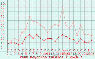 Courbe de la force du vent pour Ble / Mulhouse (68)