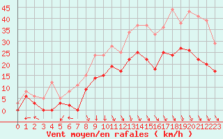 Courbe de la force du vent pour Lyon - Bron (69)