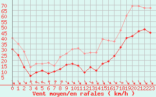 Courbe de la force du vent pour Mont-Aigoual (30)