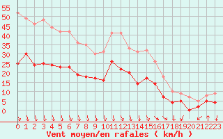 Courbe de la force du vent pour Avignon (84)