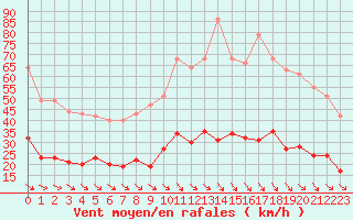 Courbe de la force du vent pour Leucate (11)