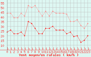 Courbe de la force du vent pour Lyon - Bron (69)