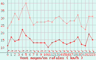 Courbe de la force du vent pour Nancy - Ochey (54)