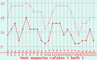 Courbe de la force du vent pour Ajaccio - Campo dell