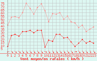 Courbe de la force du vent pour Ste (34)