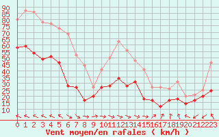 Courbe de la force du vent pour Montpellier (34)